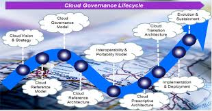 Cloud Management and Security: Principles and Best Practices