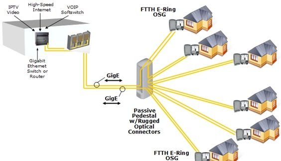 FTTH (FIBER TO THE HOME) TECHNOLOGY & OPERATION