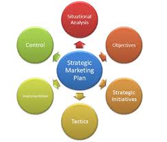The Strategic Marketing Plan